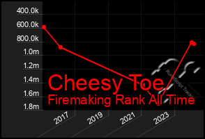 Total Graph of Cheesy Toe