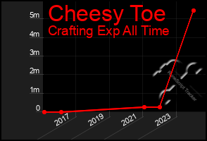 Total Graph of Cheesy Toe
