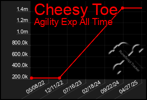 Total Graph of Cheesy Toe