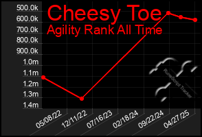 Total Graph of Cheesy Toe