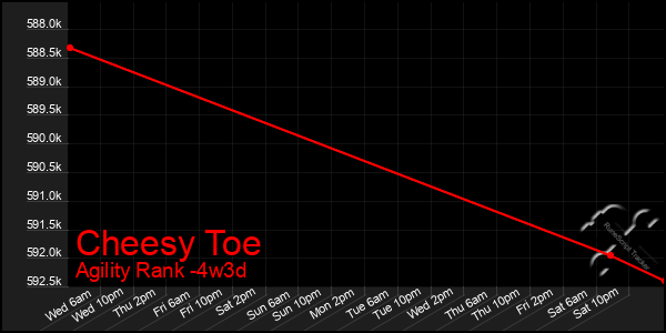 Last 31 Days Graph of Cheesy Toe