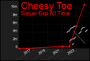 Total Graph of Cheesy Toe