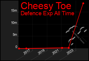 Total Graph of Cheesy Toe