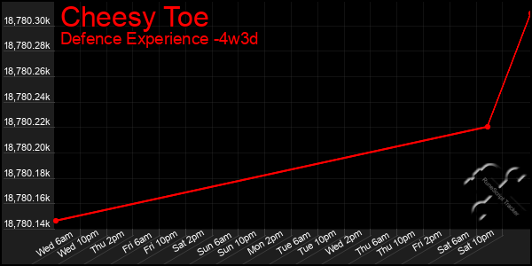 Last 31 Days Graph of Cheesy Toe