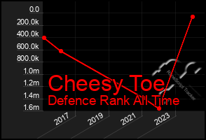 Total Graph of Cheesy Toe