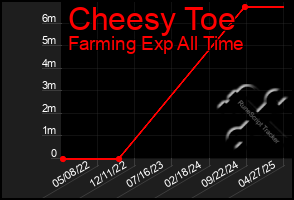 Total Graph of Cheesy Toe