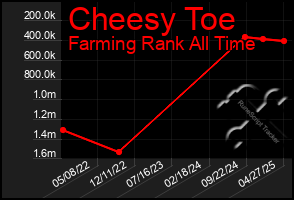 Total Graph of Cheesy Toe