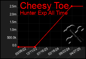 Total Graph of Cheesy Toe