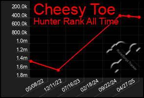 Total Graph of Cheesy Toe