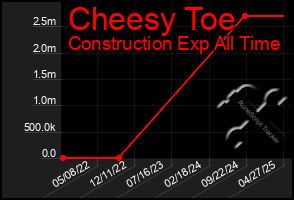 Total Graph of Cheesy Toe