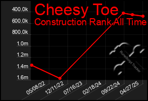 Total Graph of Cheesy Toe