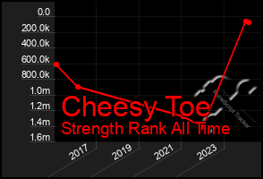 Total Graph of Cheesy Toe