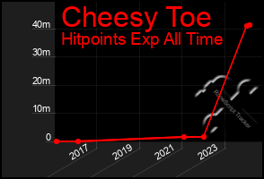 Total Graph of Cheesy Toe