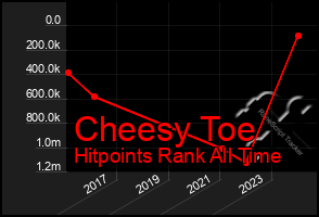 Total Graph of Cheesy Toe