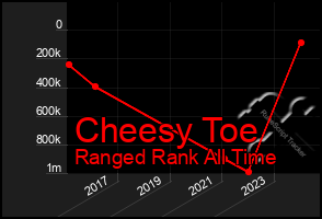 Total Graph of Cheesy Toe