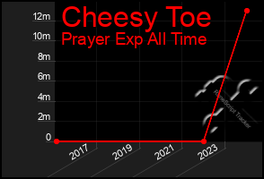 Total Graph of Cheesy Toe