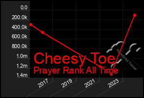 Total Graph of Cheesy Toe