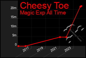 Total Graph of Cheesy Toe
