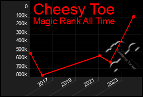 Total Graph of Cheesy Toe
