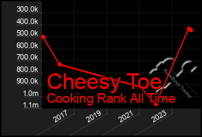 Total Graph of Cheesy Toe