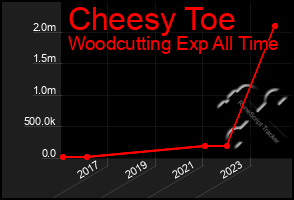 Total Graph of Cheesy Toe