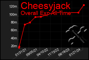 Total Graph of Cheesyjack