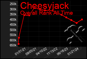 Total Graph of Cheesyjack