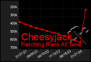 Total Graph of Cheesyjack