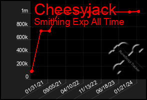 Total Graph of Cheesyjack