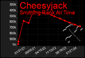 Total Graph of Cheesyjack