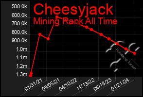 Total Graph of Cheesyjack