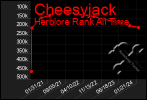 Total Graph of Cheesyjack