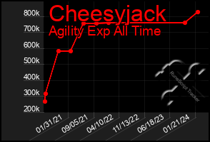 Total Graph of Cheesyjack