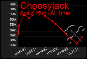 Total Graph of Cheesyjack