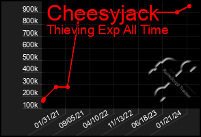 Total Graph of Cheesyjack