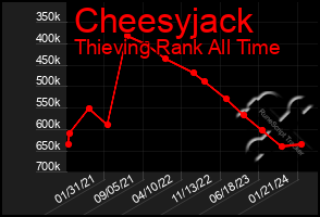 Total Graph of Cheesyjack