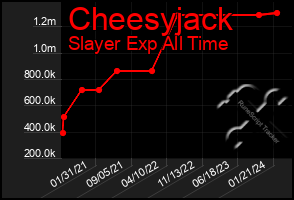 Total Graph of Cheesyjack