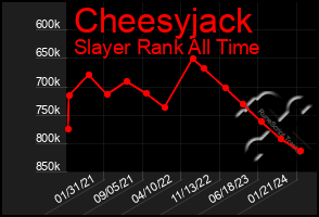 Total Graph of Cheesyjack