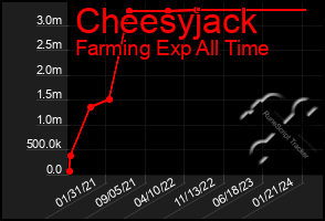 Total Graph of Cheesyjack