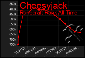 Total Graph of Cheesyjack