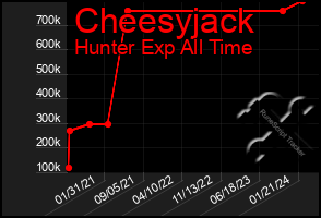 Total Graph of Cheesyjack