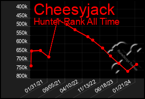 Total Graph of Cheesyjack