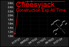 Total Graph of Cheesyjack