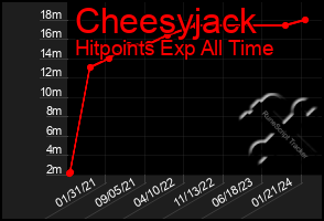 Total Graph of Cheesyjack