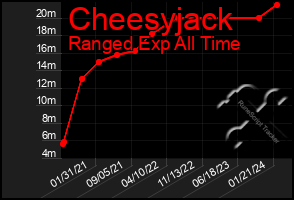 Total Graph of Cheesyjack