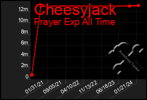 Total Graph of Cheesyjack