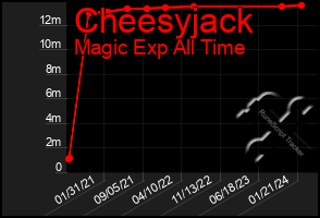 Total Graph of Cheesyjack