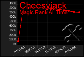 Total Graph of Cheesyjack