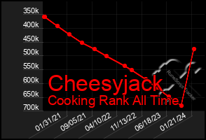 Total Graph of Cheesyjack