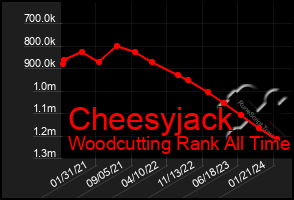 Total Graph of Cheesyjack